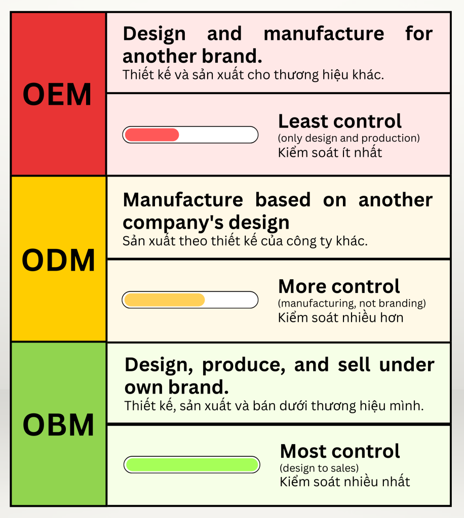 So sánh các mô hình OEM-ODM-OBM